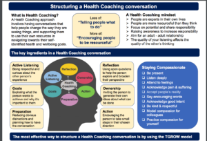 Structuring a health coaching conversation