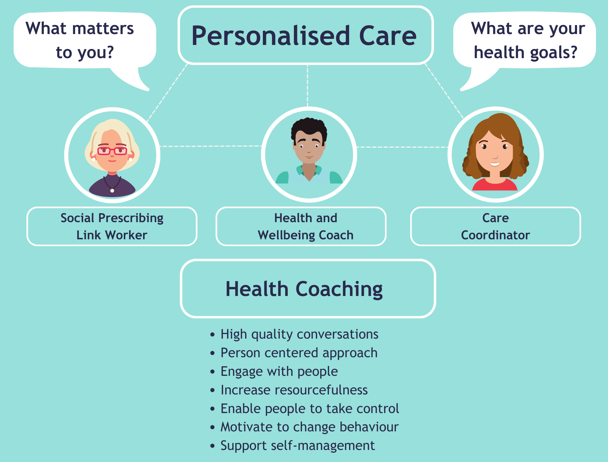 Personalised care